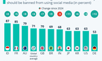 ファクトネタ：子どもに対するSMS禁止、グローバルに支持を得ている｜日本での支持率は？
