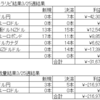 トラリピ　ＦＸ　今週の結果（2023/3/20～25）