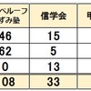  2024年長野県公立中高一貫校 塾 合格実績 東進 ベルーフ いずみ塾 信学会 甲斐ゼミ 進研ゼミ Z会 屋代 諏訪青陵 市立長野