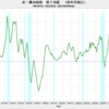 2022/2Q　米・農地価格　前年同期比　+22%　▼