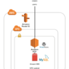 WordPressをAWSで構築する時にどうすればいいか考えてみた