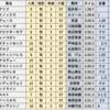 第82回皐月賞（GI）