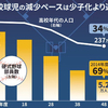 野球離れの子供が増えて、高校球児がいなくなるはウソ。