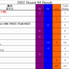 Green Hill Music Chart 2022 第44節結果