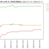 化学業界の企業　求人数ランキング(職種別)
2024-01-11時点