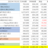 投資成績公開　2022年7月23日