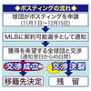 第1636話　ポスティングシステム