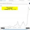 第5波の感染拡大が，減少の様子を見せ始めています．西浦京大教授によれば  「総合的にみると、今の状態が続けば、感染者の減少はさらに続くと判断していいと思います」とのこと．なぜ感染者は減った？西浦さんが最もありそうだと考えているのは”仮説1：リスク認識による自粛と緊急事態宣言での接触減＋ 仮説2：ワクチンの普及．「私権が制限され、経済的な影響も甚大である対策を打たずに済む可能性が出てきたのは、本当に良い兆候だと思います」