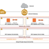 シェルスクリプトで Multiple Subnets in VPC