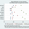 Age distribution of new entrants into tertiary-type A programmes (OECD Education at a Glance 2011)