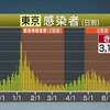 東京都 新型コロナ 3177人感染確認 2日連続で過去最多