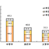 大卒新入社員の3年目以内3割退職は多いのか？