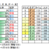 ４月10日（土）中山・阪神・新潟競馬場の馬場見解