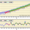 ＣＯ２濃度４１０ＰＰＭに