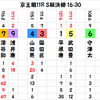 2017-05-07 京王閣日本選手権決勝の予想