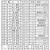 Ｖ･ファーレン長崎U-18から8名が長崎県選抜メンバーに選出▪国体 第38回九州ブロック大会 サッカー競技 少年男子
