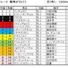 阪神ジュベナイルフィリーズ予想・・・折り合いと末脚を重視して