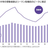 中学受験が大人気だが、高校受験がコスパが良い