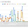  2022年9月12日週のトライオートETFの利益は0円でした