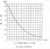 令和４年３月実施１級小型問題25：音源二つが同時に鳴った場合の音圧レベルの合計値