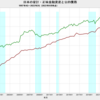 2022/2Q　日本の家計・公的債務負担余裕率　15.8%　△