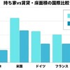 日本の住宅は狭くない、英・仏・ドイツより広い。