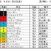 マイラーズＣ（ＧⅡ）、フローラＳ（ＧⅡ）予想