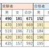 千葉入試結果とこれからの東京入試の関連性？（高校受験）