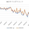 【MCTオイルダイエット】当初の目標達成