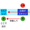 これが『セルフレジ』だって?!