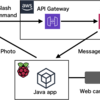 SlackのSlash commandとAWSで作る猫監視アプリ