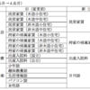 その3 消費者物価指数の変更項目が気になる　雑誌がひとまとめに