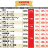 15年以上も連続で増配中の「連続増配株」ベスト10！