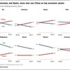 米中どちらが世界一の経済大国かー欧州・アジアは正反対の見方