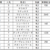 ローズステークス2019出走馬予定馬考察と消去法予想