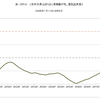 2009年～2018年　米・住宅価格の推移　(ケースシラー全国指数、景気拡大期)