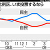 また世論調査を捏造ですか？