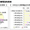 ［商品レビュー］子供用見守りGPSのBsize BoTを購入しました