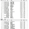 第３６回全日本選抜ローラースキー羅漢山大会速報