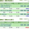 保有は下落。JDドットコムは含み益を維持