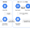 GAEアプリの開発フローにCloud BuildでのCI/CDをいい感じに組み込む