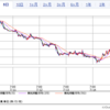 【投資】円安が止まり円高へ、23年7月2週目の投資状況【為替相場】