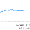 二日酔いで相場を全く見れなかった…。兼業だから許される失敗よね…。