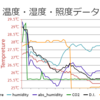 部屋の空気の淀み感：Raspberry Piを使った不快指数モニタリング