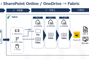 Microsoft Fabric の SharePoint Online ショートカット機能とは