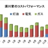 夏のクーラーのエネルギー代は？？