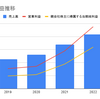 エムスリー（2413）の決算発表