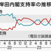 内閣支持率28%、過去最低を更新　共同通信の世論調査