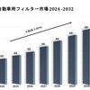 日本の自動車用フィルター市場は 、2024年から2032年の間に3.80%のCAGRで成長する見込み