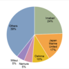 2015 Shipbuilding Market Share in Japan